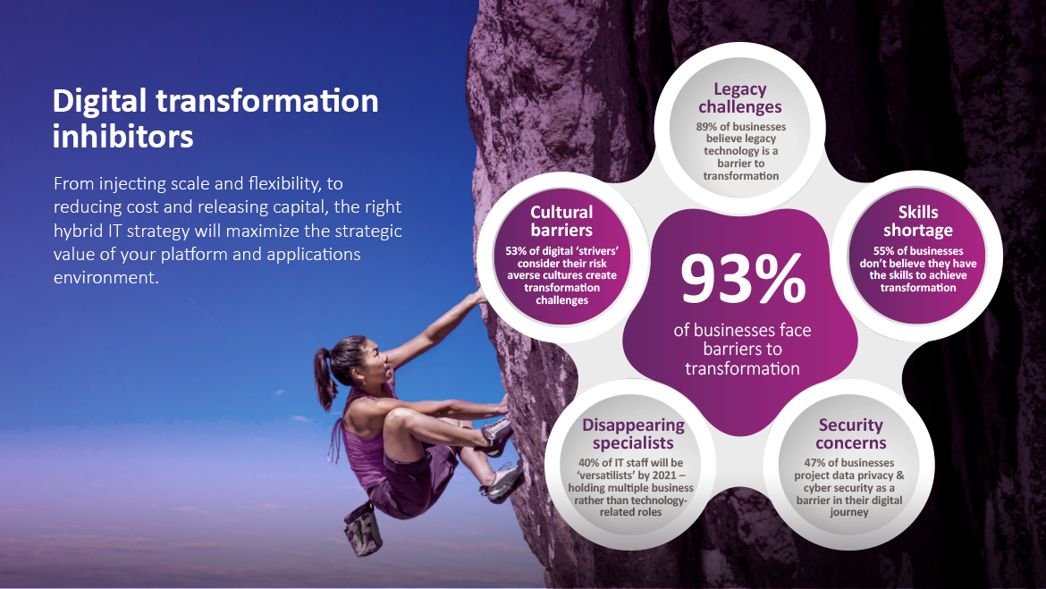 Digital Transformation Inhibitors
